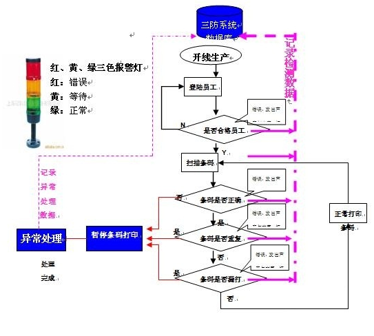 條碼打印三防系統運行處理流程.png 條碼打印三防系統運行處理流程.png