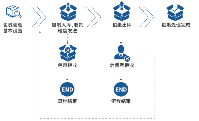 最后一公里流程圖.png 最后一公里流程圖.png
