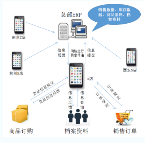 服裝門店進銷存應用流程圖.png 服裝門店進銷存應用流程圖.png