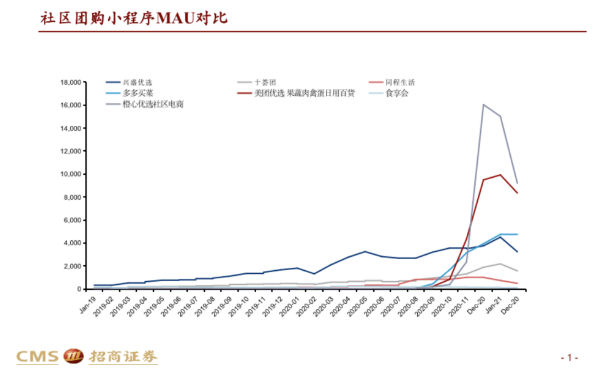 社區團購小程序MAU(月活躍用戶數)趨勢圖.png 社區團購小程序MAU(月活躍用戶數)趨勢圖.png