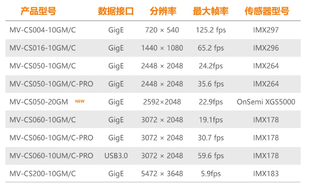 ?？礐S系列-500萬像素工業面陣相機全系列型號.png