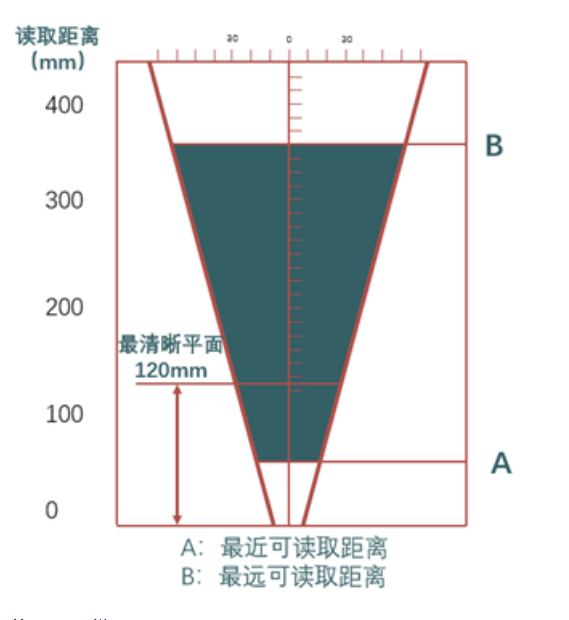 ?？礗D2013EM智能讀碼器距離.png